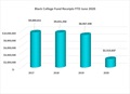 Black College Fund Annual Conference Gifts as of June 2020